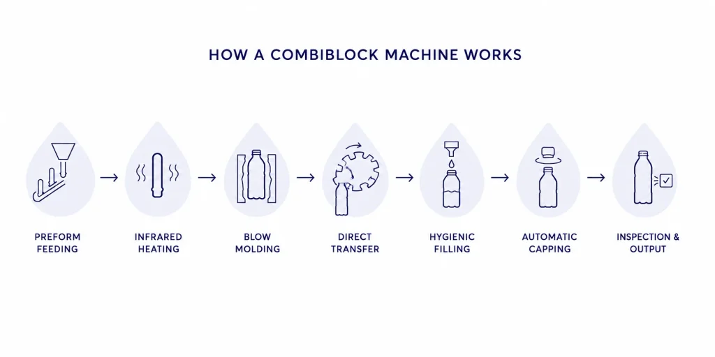 how a combiblock machine works